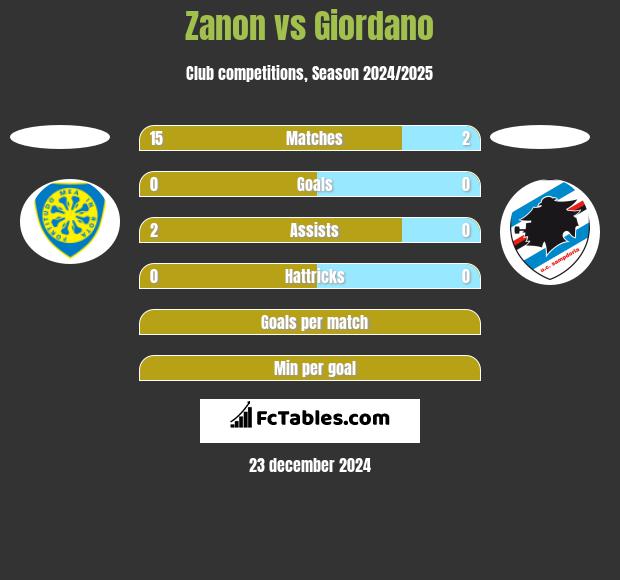 Zanon vs Giordano h2h player stats