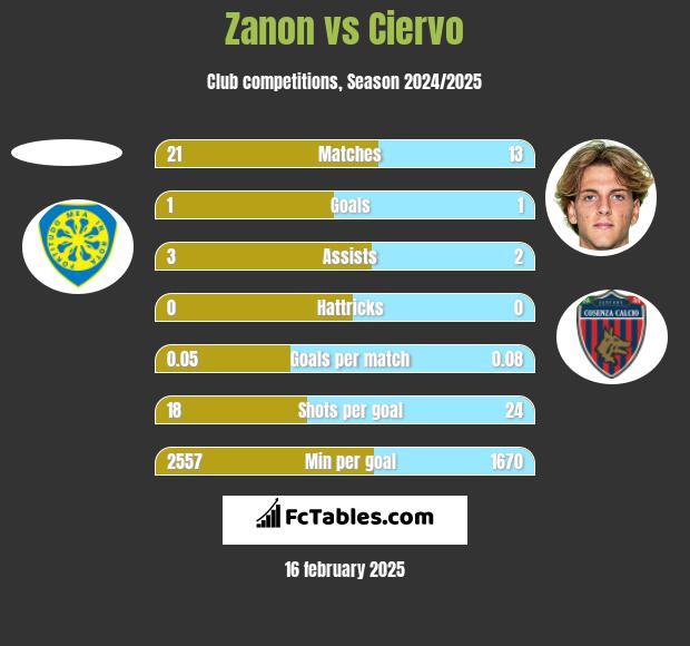 Zanon vs Ciervo h2h player stats