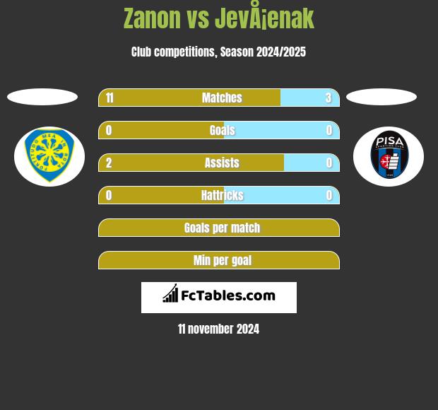 Zanon vs JevÅ¡enak h2h player stats