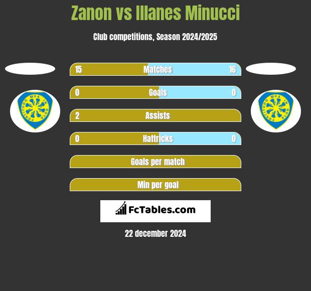 Zanon vs Illanes Minucci h2h player stats