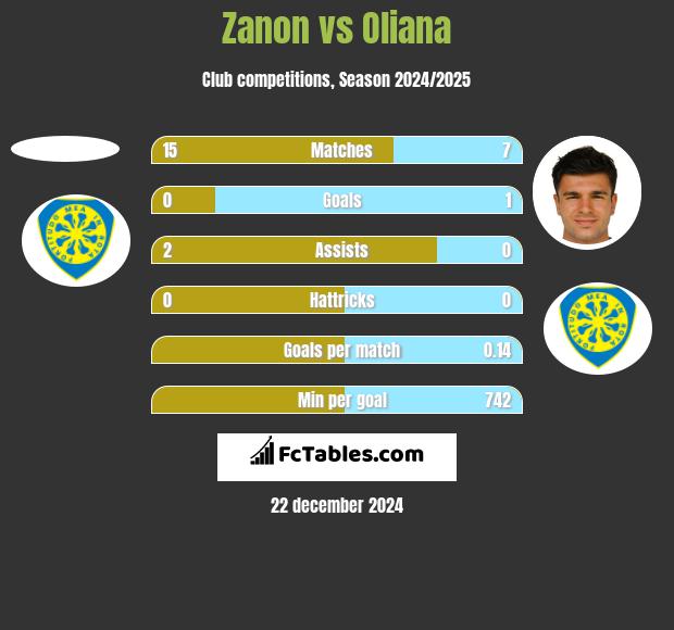 Zanon vs Oliana h2h player stats