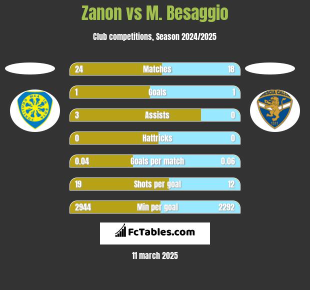 Zanon vs M. Besaggio h2h player stats