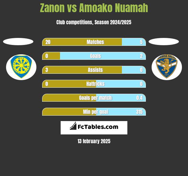 Zanon vs Amoako Nuamah h2h player stats