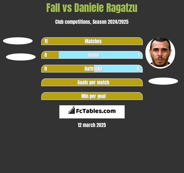 Fall vs Daniele Ragatzu h2h player stats