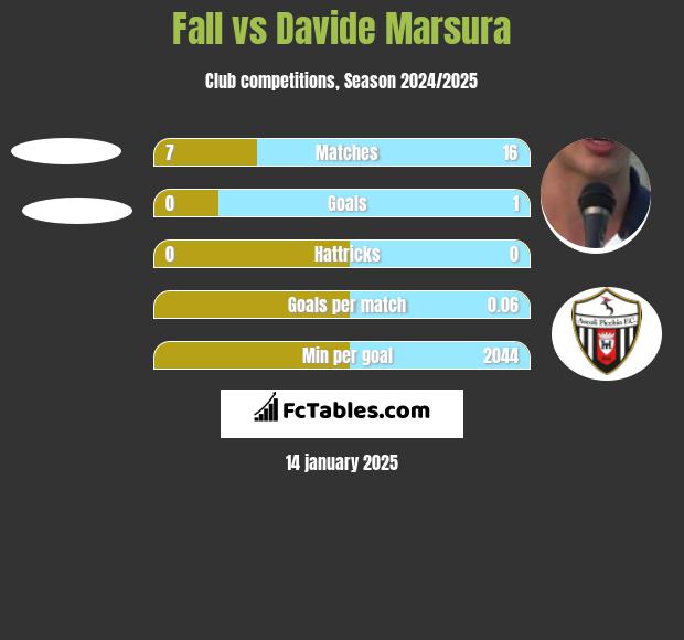 Fall vs Davide Marsura h2h player stats