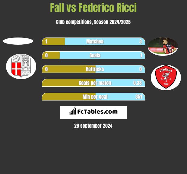 Fall vs Federico Ricci h2h player stats