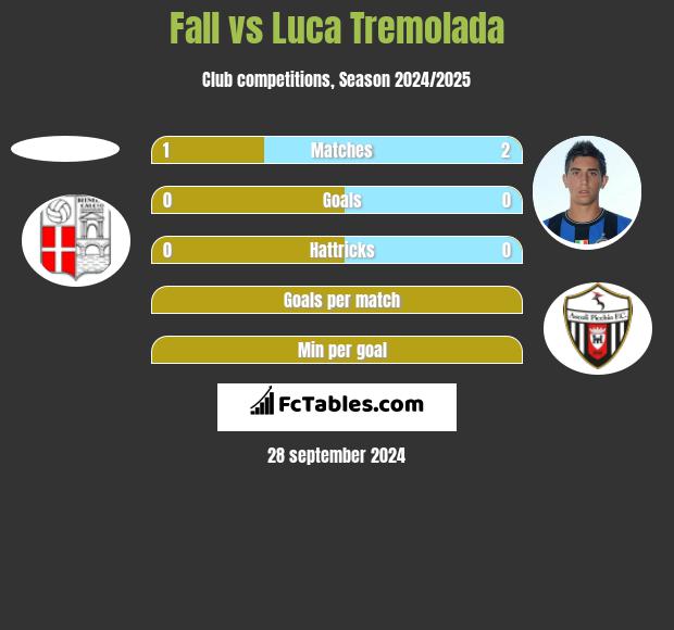 Fall vs Luca Tremolada h2h player stats