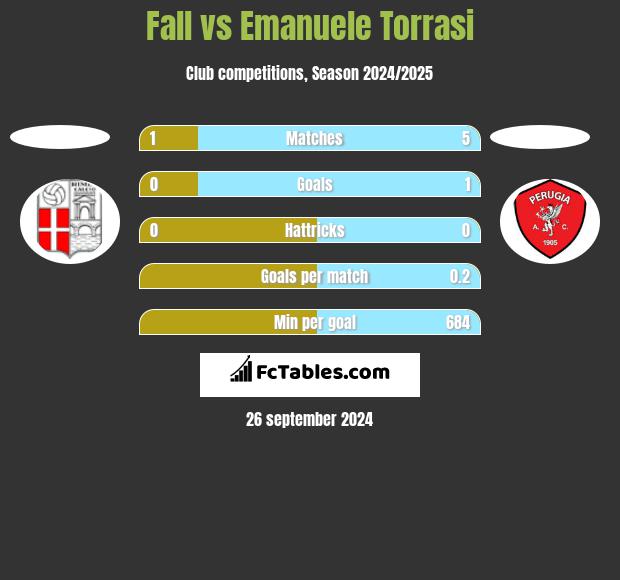 Fall vs Emanuele Torrasi h2h player stats