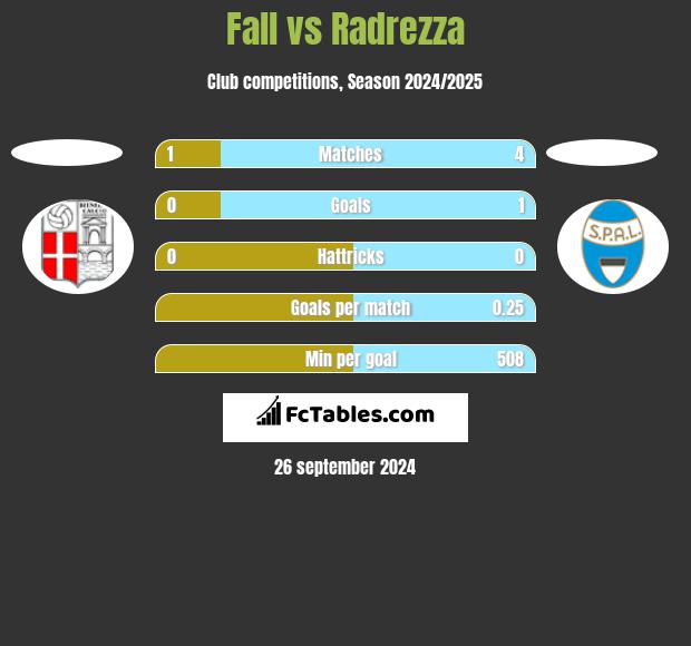 Fall vs Radrezza h2h player stats