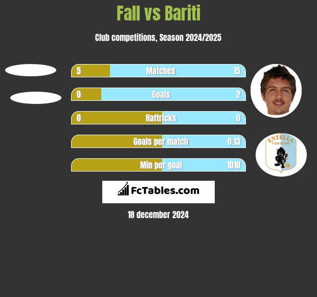 Fall vs Bariti h2h player stats