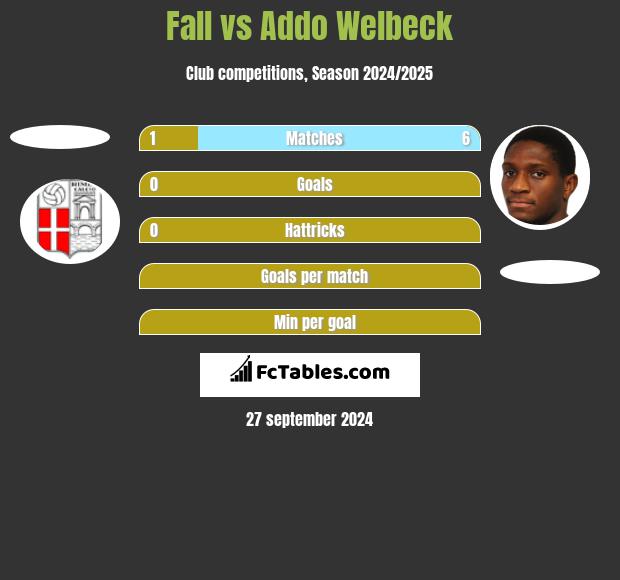 Fall vs Addo Welbeck h2h player stats