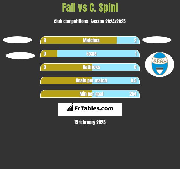 Fall vs C. Spini h2h player stats