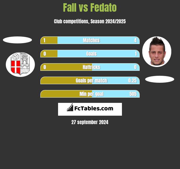 Fall vs Fedato h2h player stats