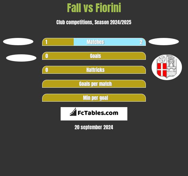 Fall vs Fiorini h2h player stats