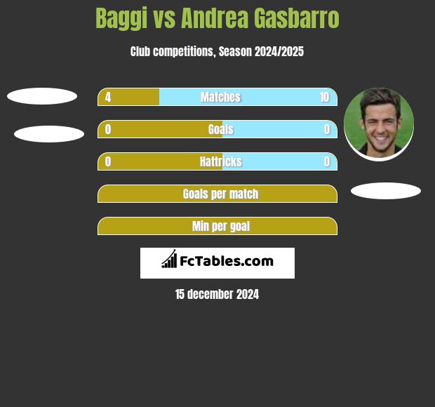 Baggi vs Andrea Gasbarro h2h player stats