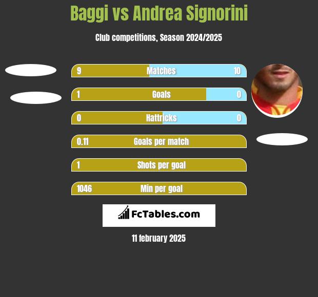 Baggi vs Andrea Signorini h2h player stats