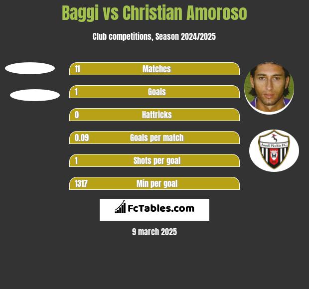 Baggi vs Christian Amoroso h2h player stats