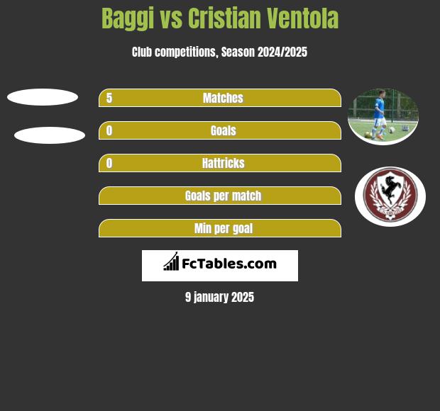 Baggi vs Cristian Ventola h2h player stats