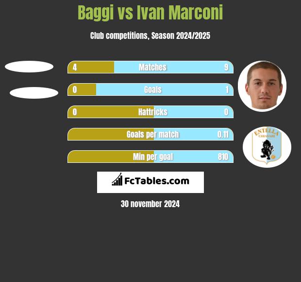 Baggi vs Ivan Marconi h2h player stats