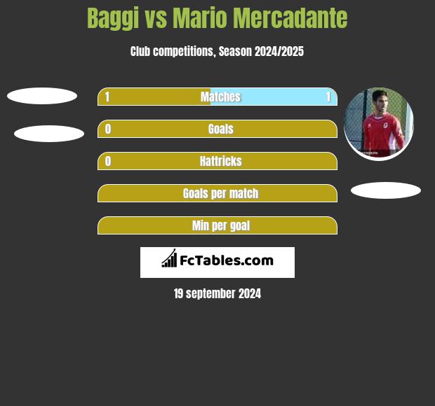 Baggi vs Mario Mercadante h2h player stats