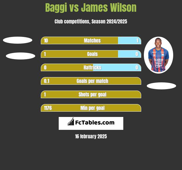 Baggi vs James Wilson h2h player stats