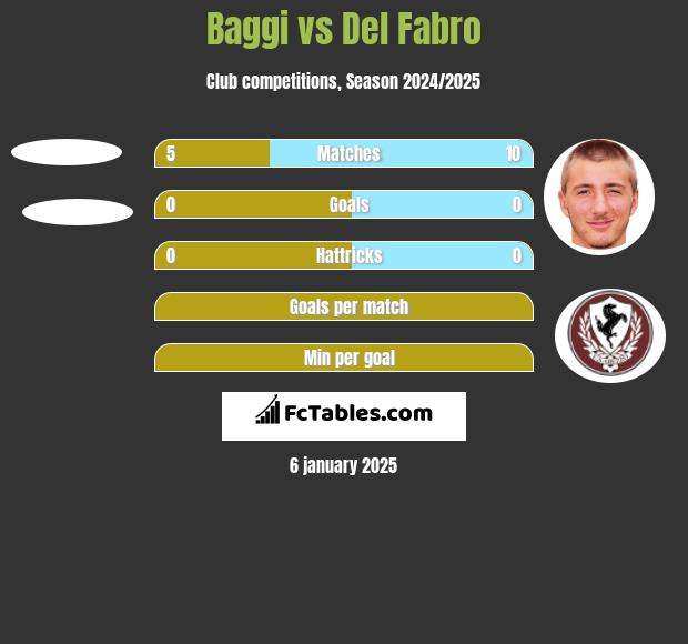 Baggi vs Del Fabro h2h player stats