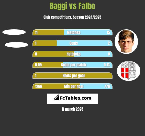 Baggi vs Falbo h2h player stats