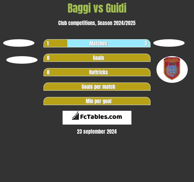 Baggi vs Guidi h2h player stats