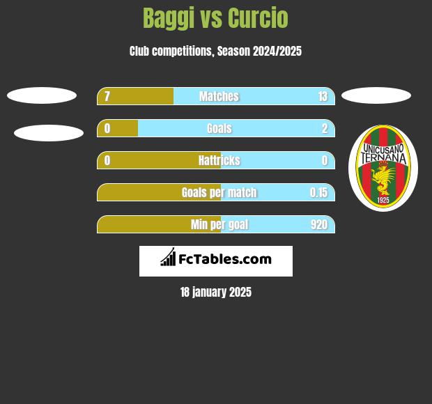 Baggi vs Curcio h2h player stats