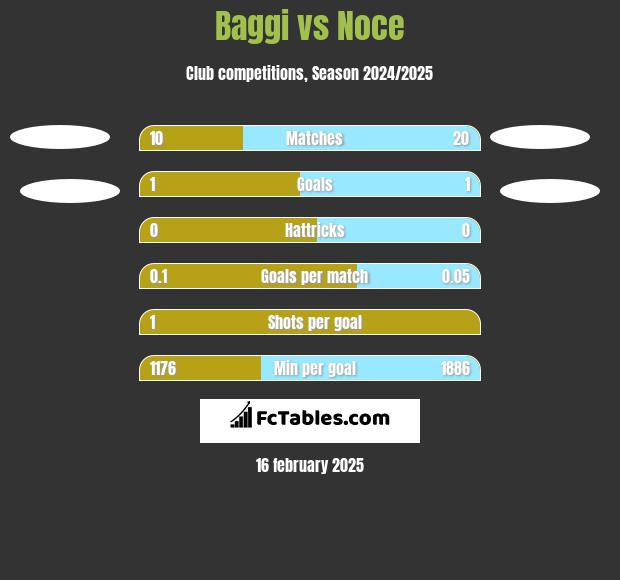 Baggi vs Noce h2h player stats