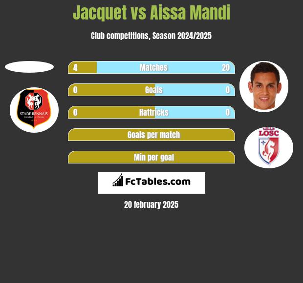 Jacquet vs Aissa Mandi h2h player stats