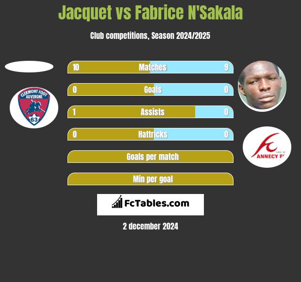 Jacquet vs Fabrice N'Sakala h2h player stats