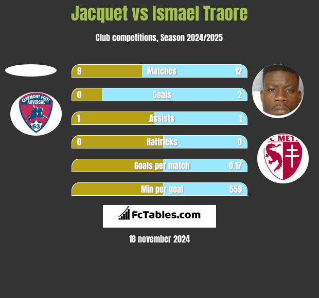 Jacquet vs Ismael Traore h2h player stats