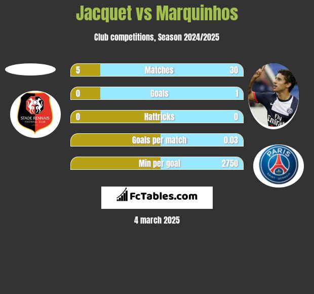 Jacquet vs Marquinhos h2h player stats