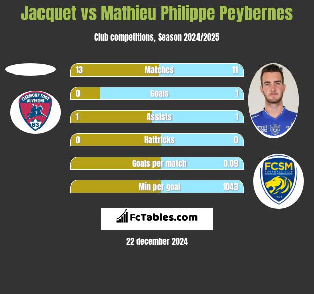 Jacquet vs Mathieu Philippe Peybernes h2h player stats