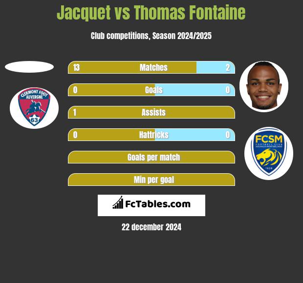 Jacquet vs Thomas Fontaine h2h player stats