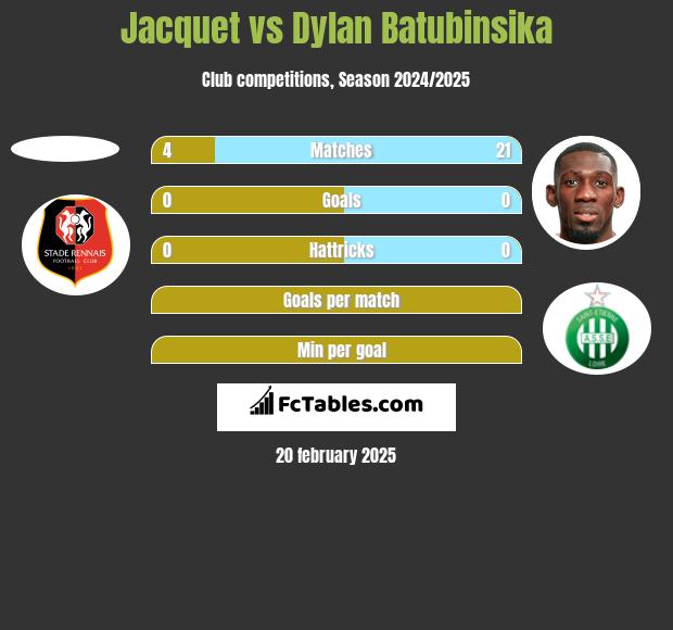 Jacquet vs Dylan Batubinsika h2h player stats