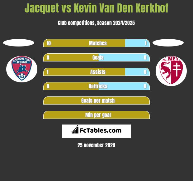 Jacquet vs Kevin Van Den Kerkhof h2h player stats