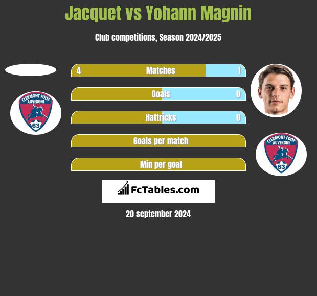 Jacquet vs Yohann Magnin h2h player stats