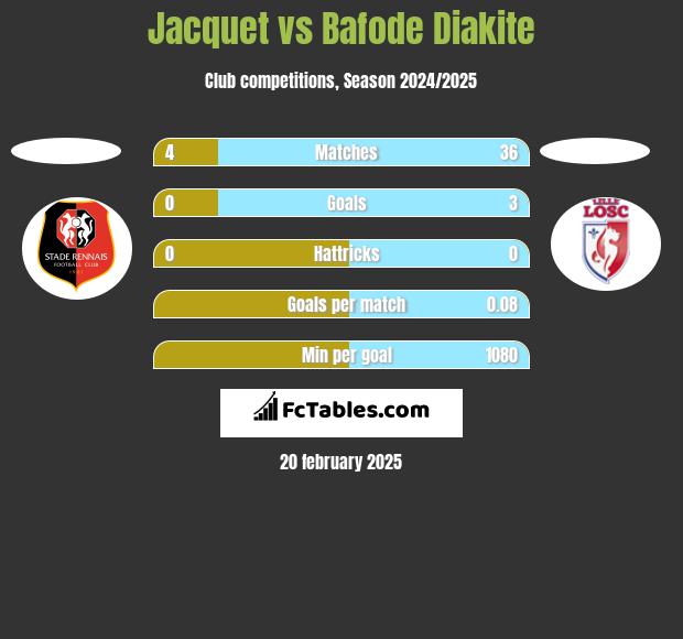 Jacquet vs Bafode Diakite h2h player stats