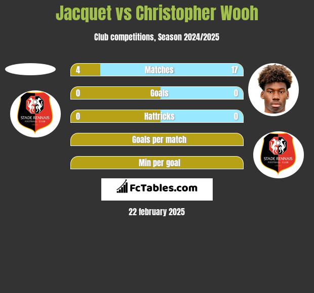 Jacquet vs Christopher Wooh h2h player stats