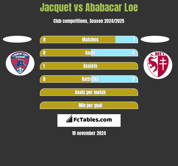 Jacquet vs Ababacar Loe h2h player stats