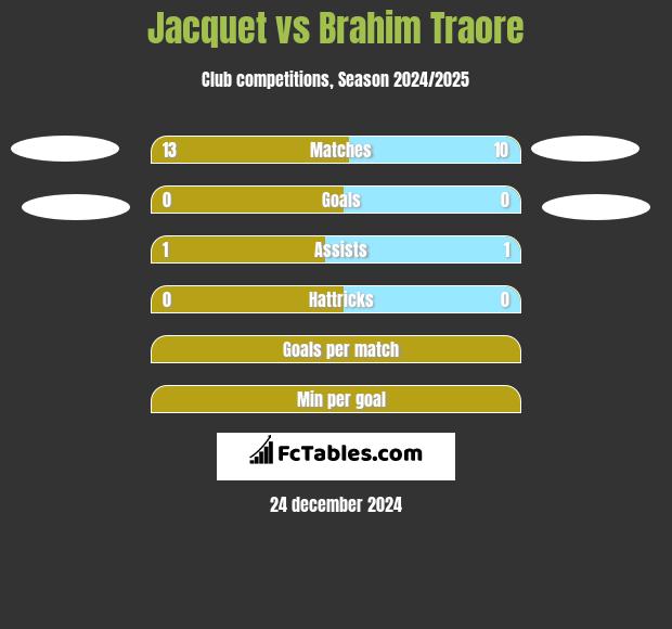 Jacquet vs Brahim Traore h2h player stats