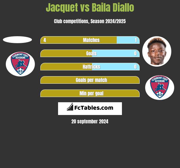 Jacquet vs Baila Diallo h2h player stats