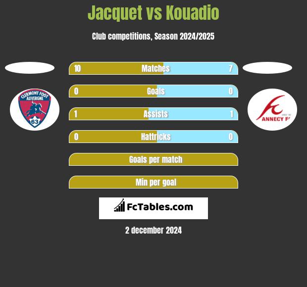 Jacquet vs Kouadio h2h player stats