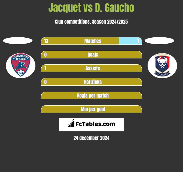 Jacquet vs D. Gaucho h2h player stats