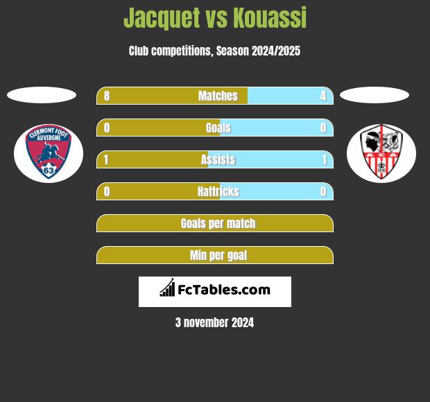 Jacquet vs Kouassi h2h player stats