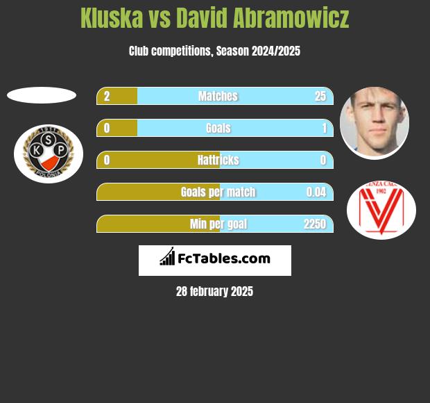 Kluska vs David Abramowicz h2h player stats