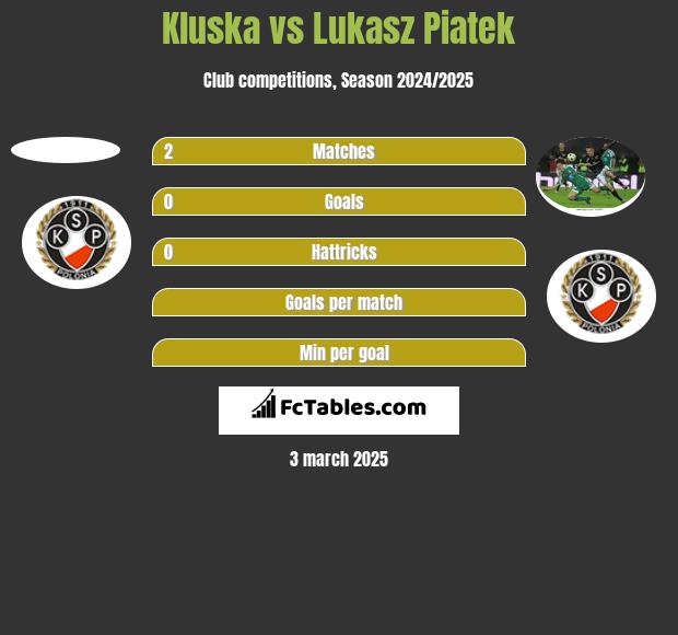 Kluska vs Lukasz Piatek h2h player stats