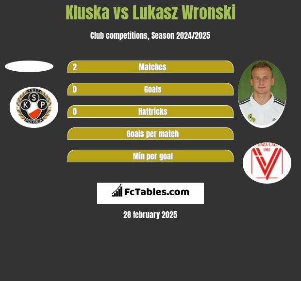 Kluska vs Lukasz Wronski h2h player stats